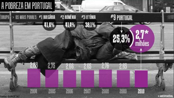 radiografia do dia: evolução da pobreza em portugal