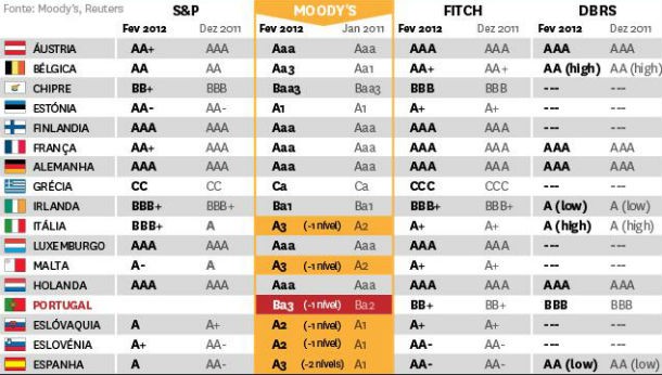 radiografia do dia: “ratings” dos países da zona euro