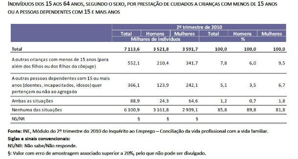 família: oito em cada dez trabalhadores com redução de horário são mulheres (gráficos)