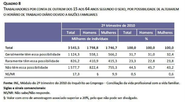 família: oito em cada dez trabalhadores com redução de horário são mulheres (gráficos)