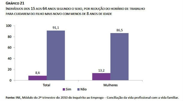 família: oito em cada dez trabalhadores com redução de horário são mulheres (gráficos)