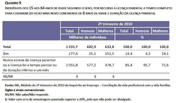 família: oito em cada dez trabalhadores com redução de horário são mulheres (gráficos)