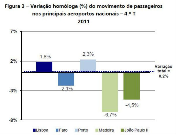 radiografia do dia: movimentação de passageiros nos aeroportos portugueses