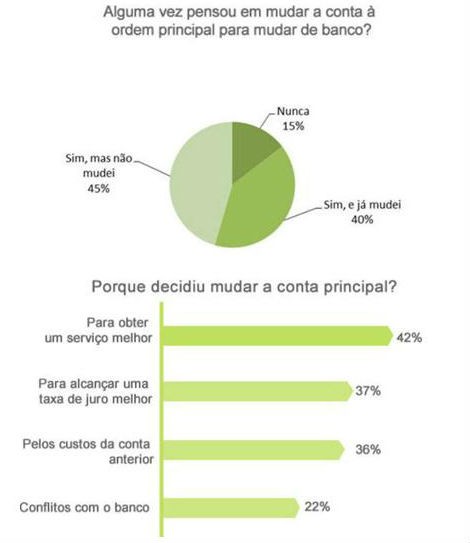 radiografia do dia: o que leva uma pessoa a mudar de conta bancária?
