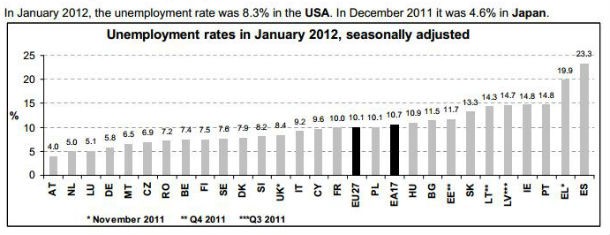 radiografia do dia: taxa de desemprego nos países europeus em janeiro