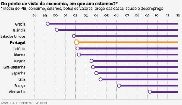 radiografia do dia: quantos anos regrediram as economias dos países?