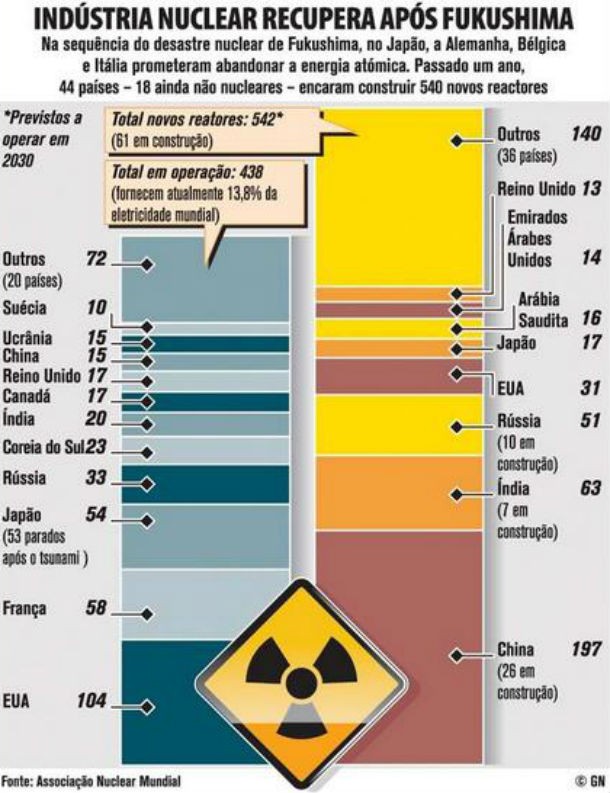 radiografia do dia: que países ainda investem na energia nuclear