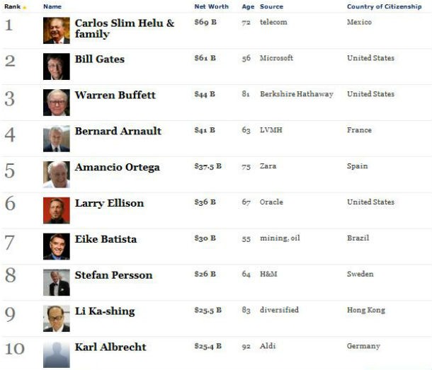 radiografia do dia: os dez homens mais ricos do mundo