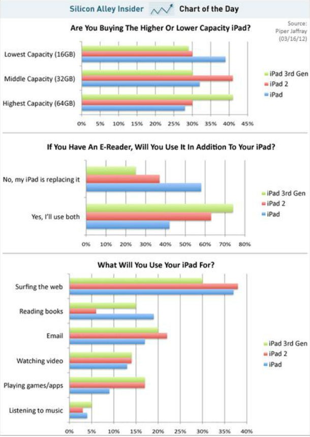 radiografia do dia: hábitos de compra e de consumo dos utilizadores de ipad