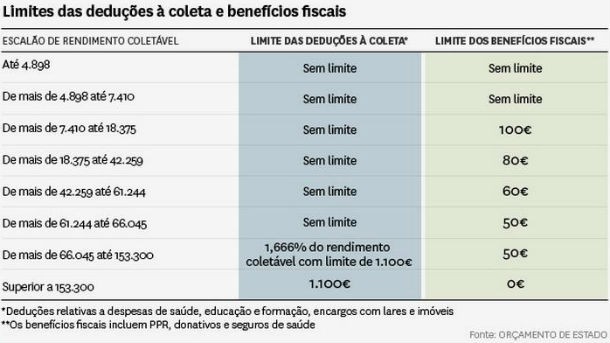 radiografia do dia: quanto se pode deduzir no irs de 2011