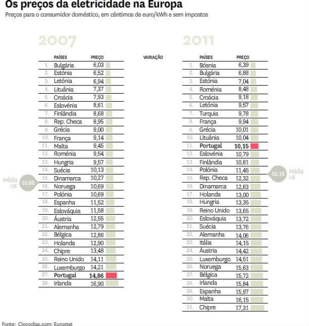 radiografia do dia: quanto custa a luz na europa?