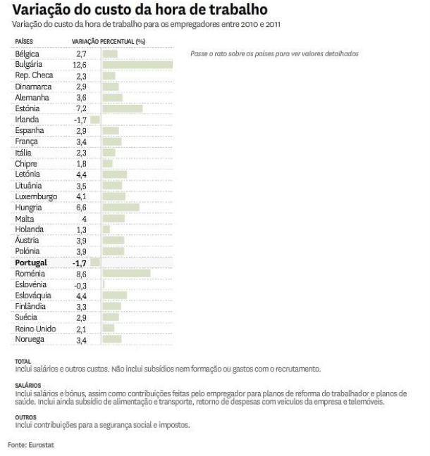 radiografia do dia: países europeus onde o pagamento por hora subiu e desceu