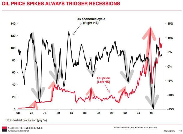 radiografia do dia: evolução da recessão na economia e do preço do petróleo