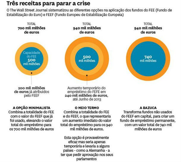 radiografia do dia: opções da ue para o fundo de resgate, segundo o the wall street journal