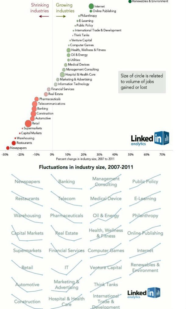 radiografia do dia: indústrias que mais emprego geraram durante a crise nos eua