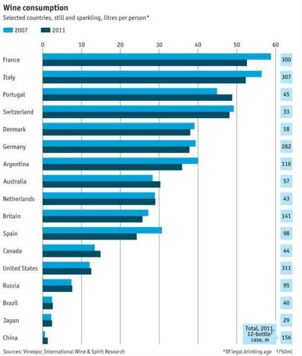 radiografia do dia: países onde se consome mais vinho