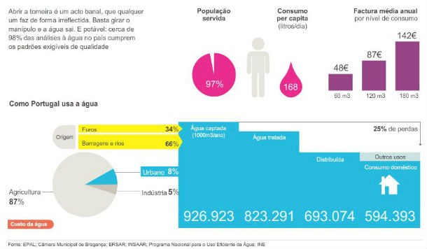radiografia do dia: onde e como os portugueses gastam água?