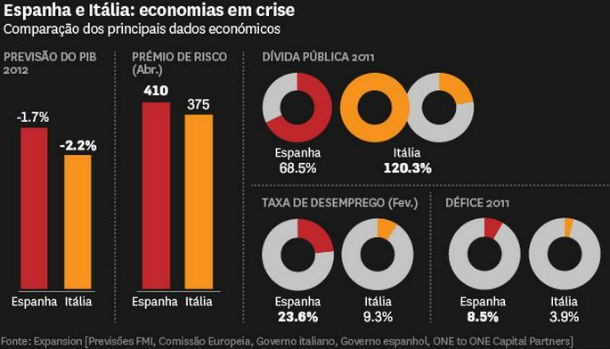 radiografia do dia: quem está pior: espanha ou itália? 