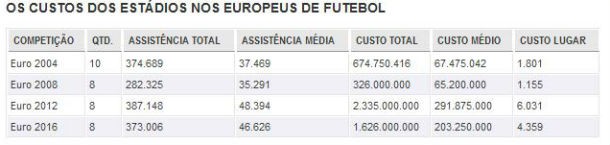 radiografia do dia: quanto custaram os estádios dos europeus de futebol (de 2004 a 2016)