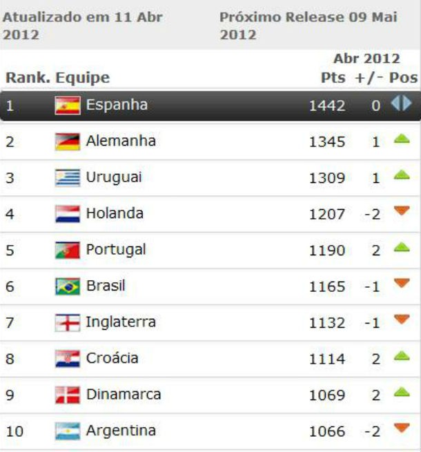 radiografia do dia: top dez do ranking mundial da fifa