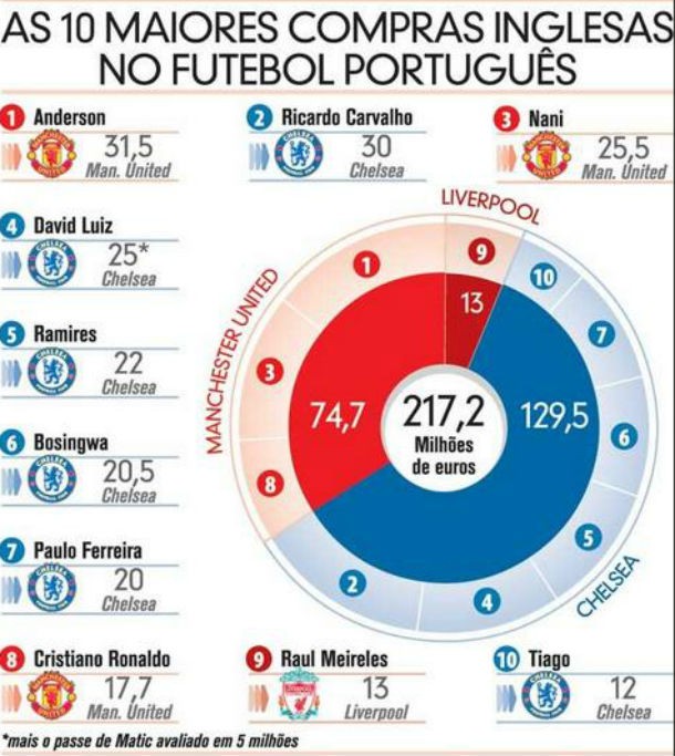 radiografia do dia: as transferências mais caras de jogadores portugueses para inglaterra