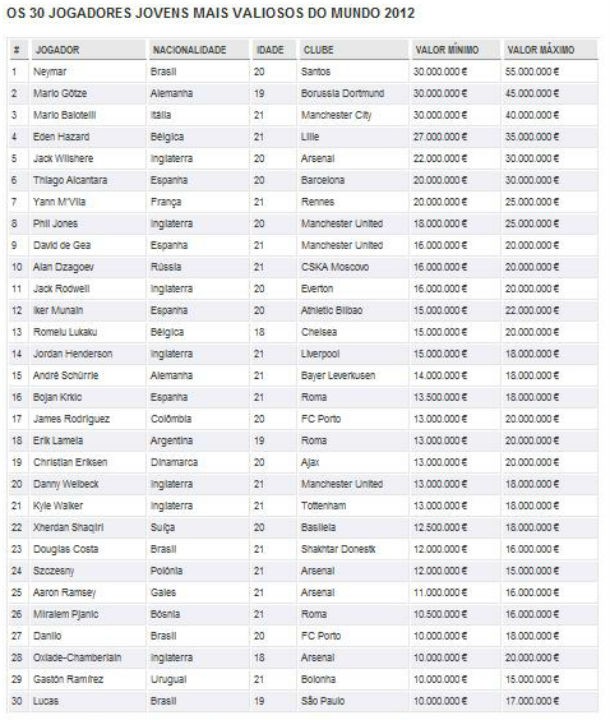 radiografia do dia: os jovens talentos do futebol mundial
