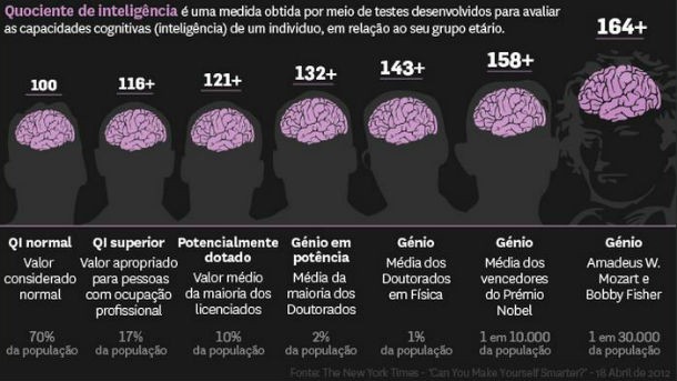 radiografia do dia: os níveis de inteligência