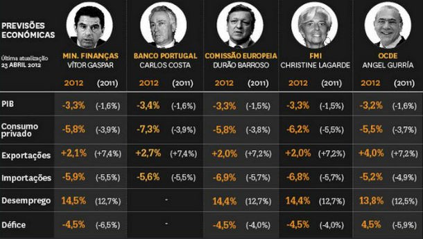 radiografia do dia: previsões económicas para portugal