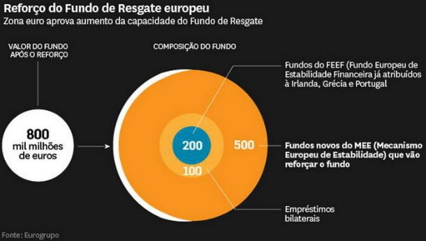radiografia do dia: como se divide o fundo de resgate europeu