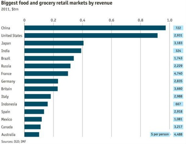 radiografia do dia: os líderes mundiais do comércio a retalho