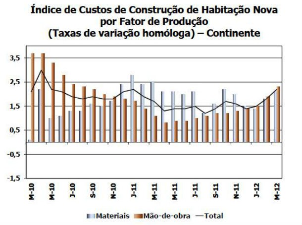 custos de construção de habitação aceleram em março (gráficos)