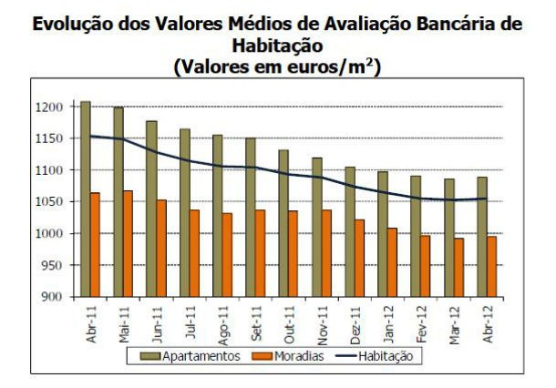 radiografia do dia: valor médio da avaliação bancária de casas durante o último ano