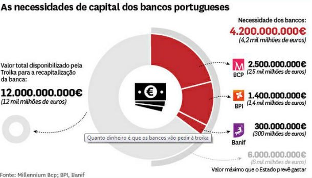 radiografia do dia: quanto dinheiro vão pedir os bancos portugueses à “troika”