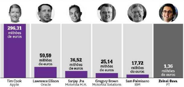 radiografia do dia: os ceo mais bem pagos na área da tecnologia nos eua e um exemplo português