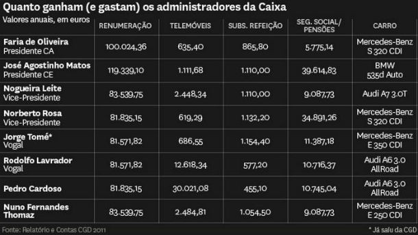 radiografia do dia: onde e como é gasto o dinheiro dos administradores da cgd