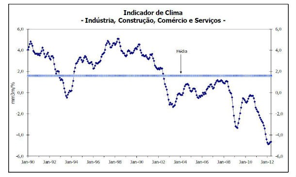 radiografia do dia: evolução do indicador de clima económico no país nos últimos anos