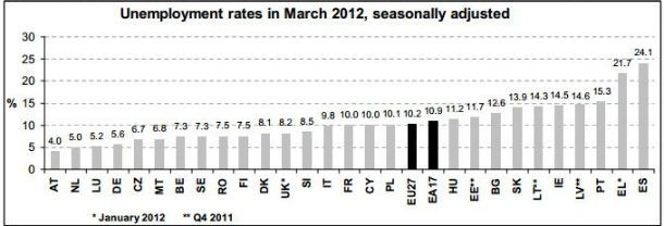 radiografia do dia: a taxa de desemprego na união europeia