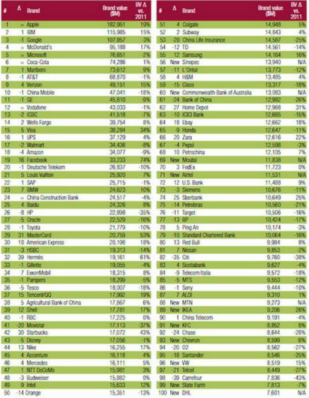 radiografia do dia: as 100 marcas mais valiosas do mundo