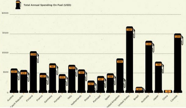 radiografia do dia: despesas anuais com combustível em alguns países