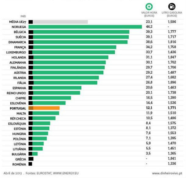 radiografia do dia: em que países se ganha mais à hora?