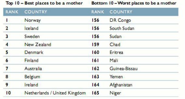 radiografia do dia: em que países é melhor e pior ser mãe?