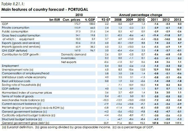 radiografia do dia: previsões económicas de primavera da comissão europeia para portugal