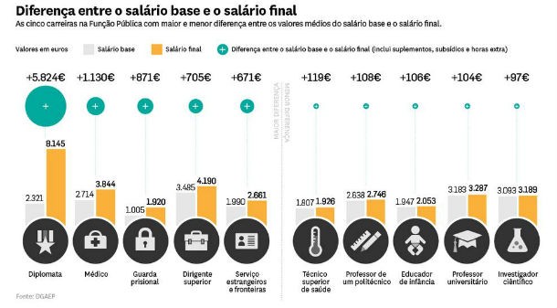 radiografia do dia: diferenças de salários na função pública