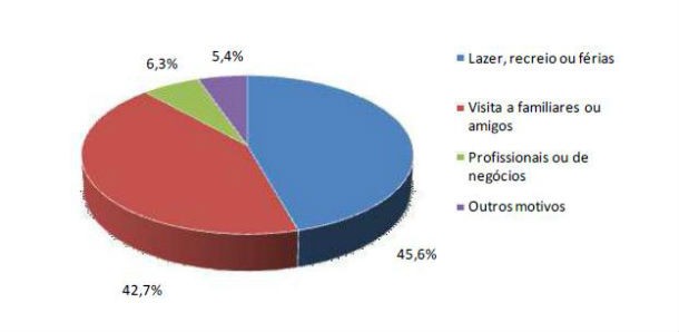 radiografia do dia: porque motivos viajaram os portugueses no ano passado?