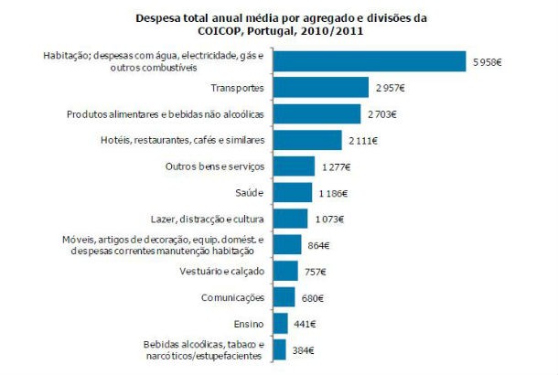 cerca de 30% das despesas das famílias são para a casa (gráficos)