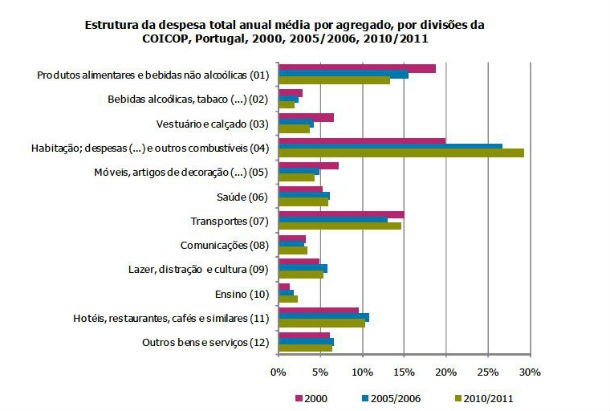 cerca de 30% das despesas das famílias são para a casa (gráficos)