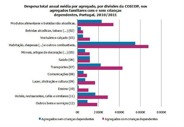 cerca de 30% das despesas das famílias são para a casa (gráficos)