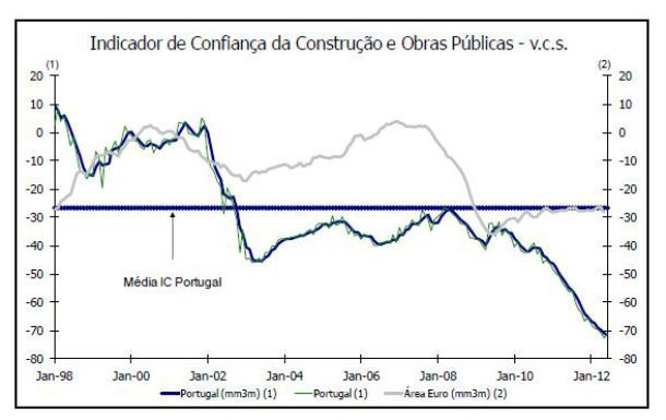 fonte: ine radiografia do dia: evolução do indicador de confiança na construção e nas obras públicas