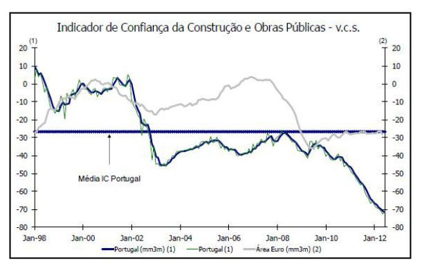 radiografia do dia: evolução do indicador de confiança na construção e nas obras públicas 