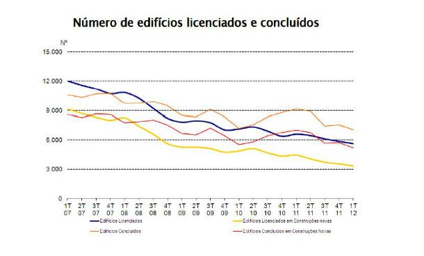 construção atravessa a pior fase de falta de confiança dos últimos dez anos radiografia do dia: os números da queda na construção